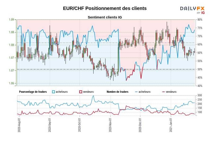 EUR/CHF Positionnement des clients