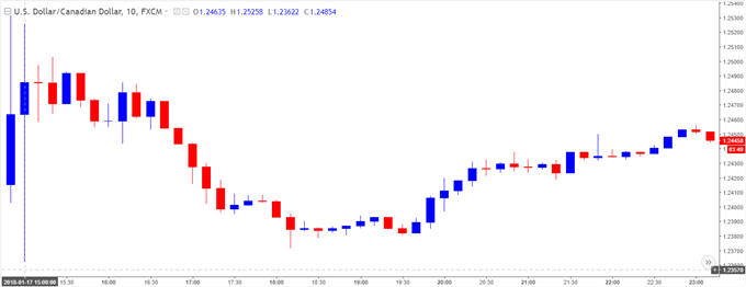 USD/CAD 10-Minute Chart