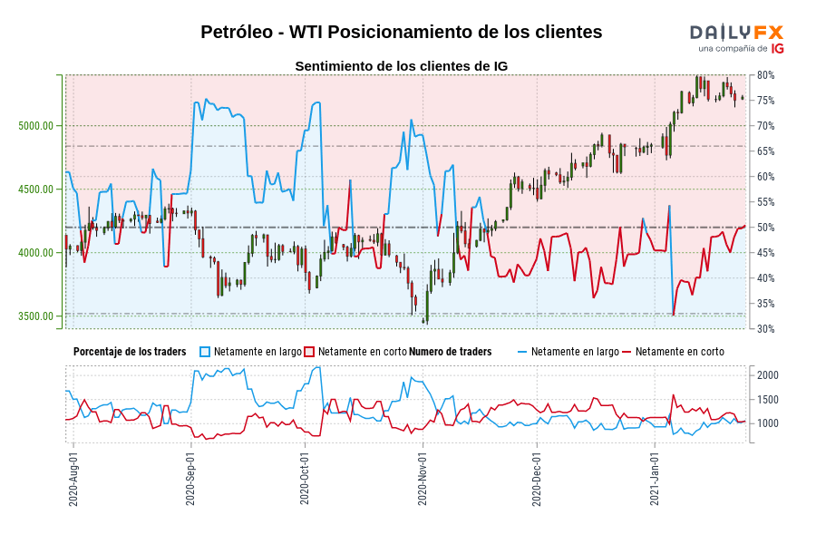 Petróleo - WTI Posicionamiento de los clientes