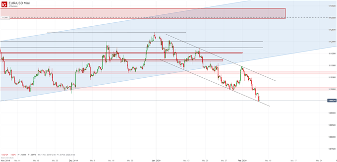 EUR/USD Chart auf Vierstundenbasis