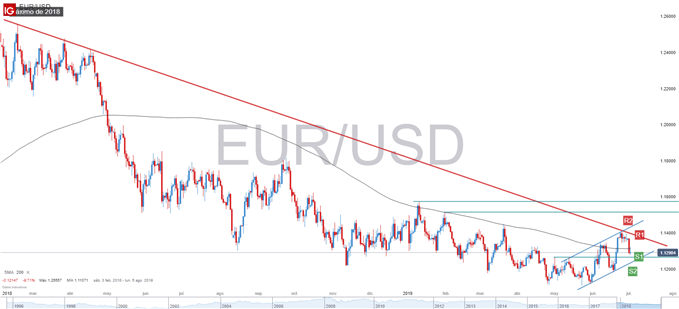 Gráfico técnico de EURUSD