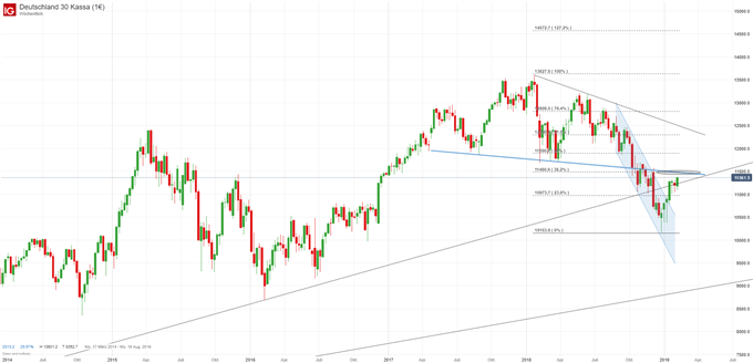DAX Chartanalyse auf Tagesbasis