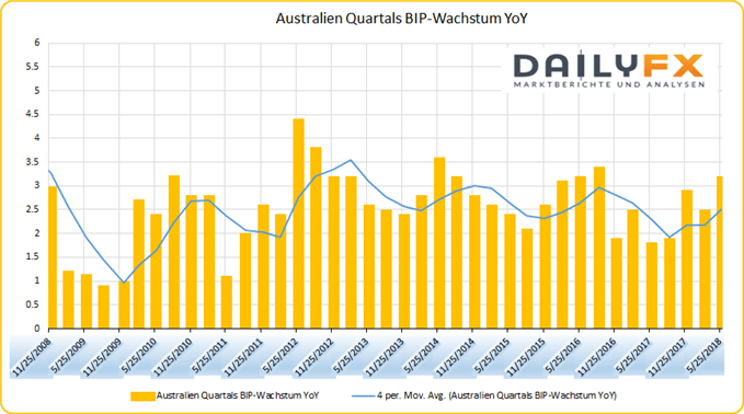 Australien BIP Wachstum YoY