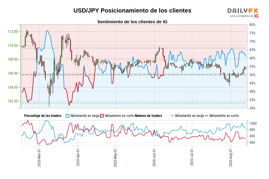 USD/JPY Posicionamiento de los clientes