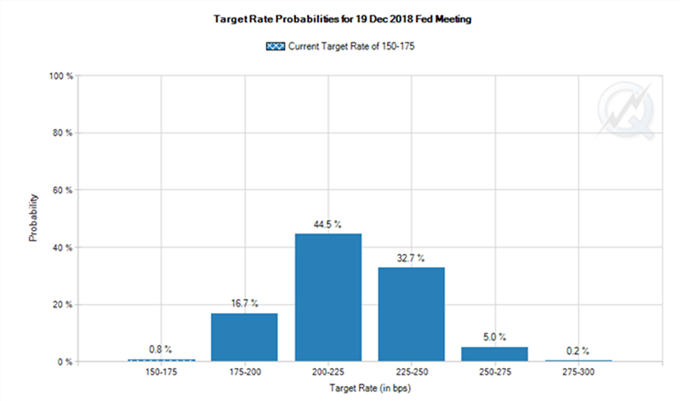 Gráfico Probabilidades de tasas de interés