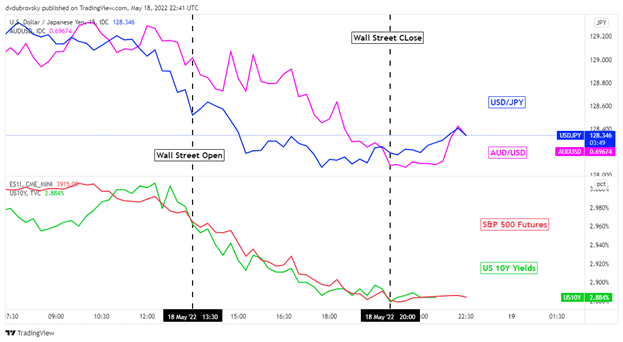 Japanese Yen Soars, Dow Jones Bear Market Rally Unwinds. ASX 200, Nikkei 225 at Risk