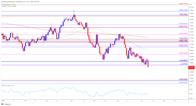 AUD/USD приближается к минимуму июня 2020 года после того, как не смогла защитить диапазон открытия в июле