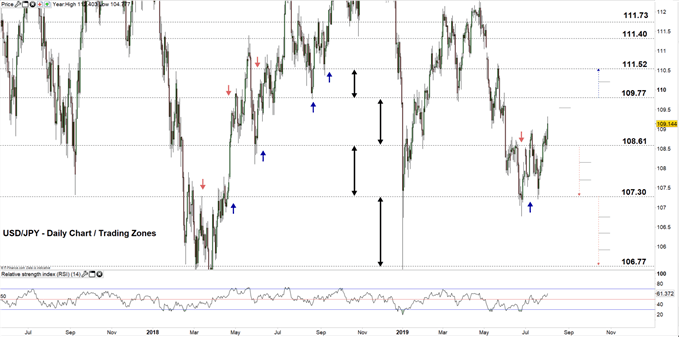 USD/JPY daily chart 01-08-19 Zoomed out