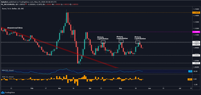 Chart showing EUR/USD