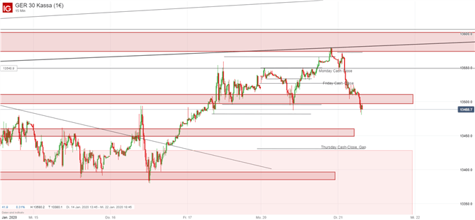 DAX Ausblick Chartanalyse