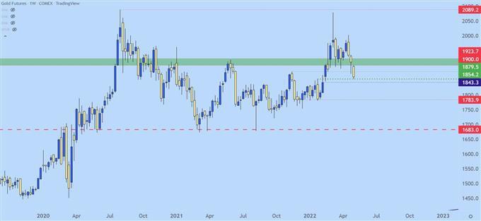 Gold weekly price chart