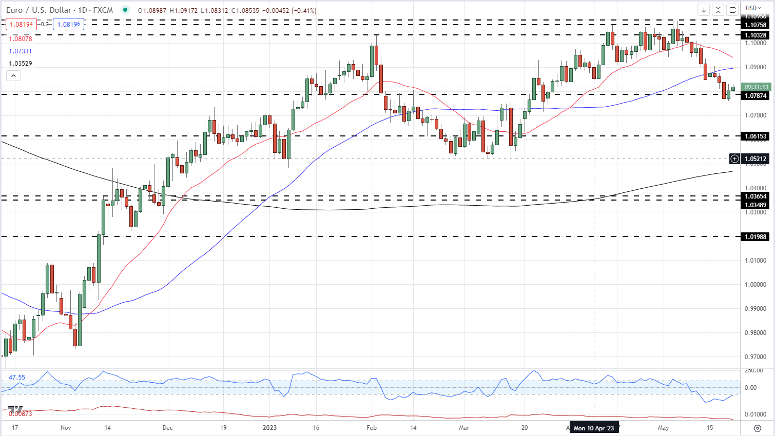 Евро: Сила доллара США оказывает влияние на EUR/USD, PMI еврозоны близки