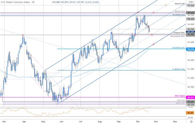 US Dollar Index Price Chart - DXY Daily - USD Trade Outlook - Technical Forecas