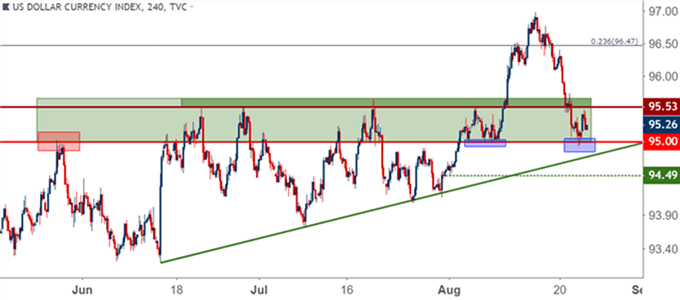 Gráfico 4 horas DXY – 23/08/2018