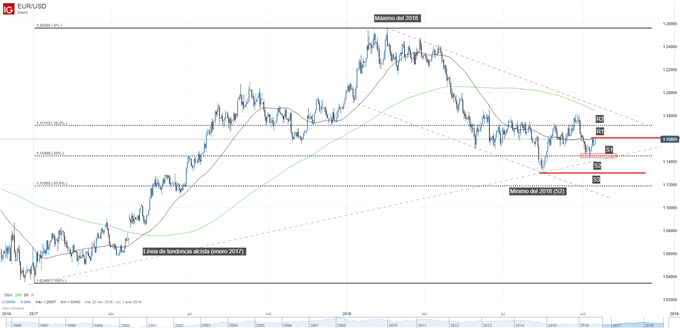 Gráfico del EURUSD. Niveles técnicos de soporte y de resistencia