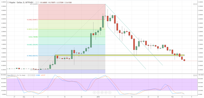 Cryptocurrency Bloodbath Continues But Markets May Be Oversold