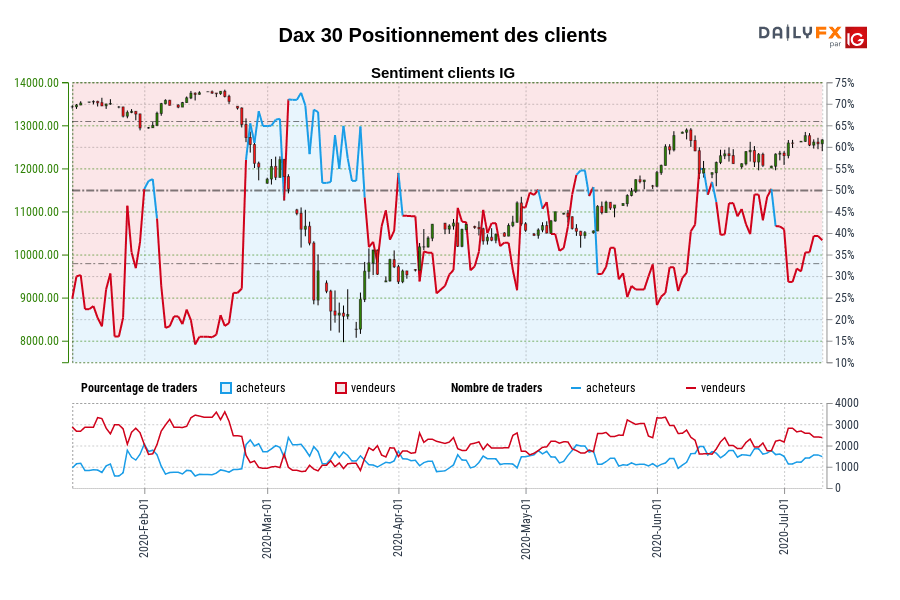Dax 30 Positionnement des clients