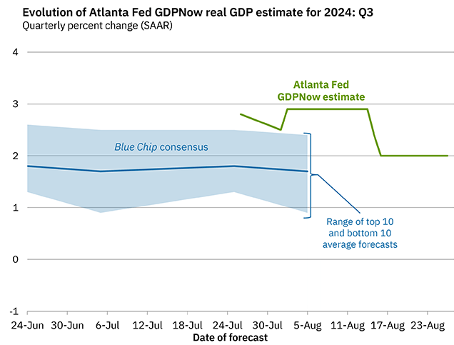 A graph of a graph showing the growth of the gdp  Description automatically generated with medium confidence