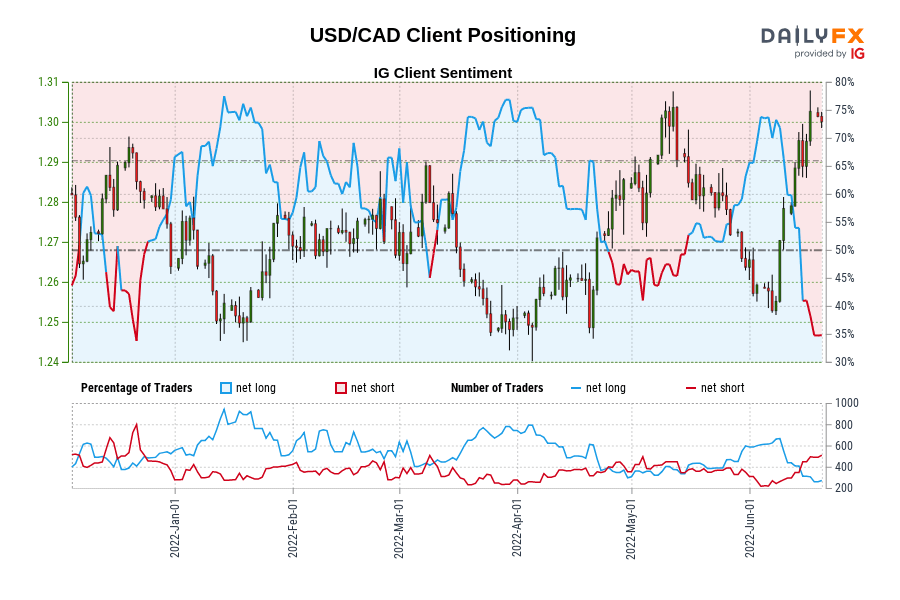 USD/CAD IG Client Sentiment: Our data shows traders are now at their least net-long USD/CAD since Dec 22 when USD/CAD traded near 1.29.