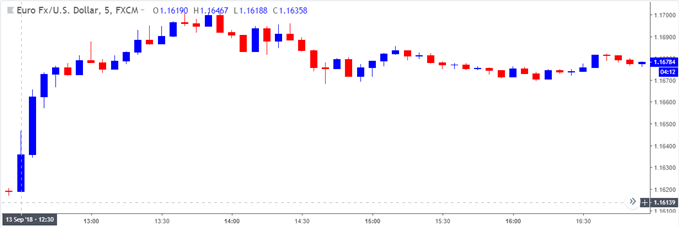 Image of eurusd 5-minute chart