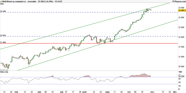 Dow Jones – S&P 500 : Le FOMC de mercredi pour faire chuter Wall Street ?