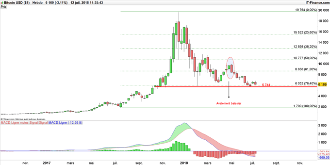 Graphique du Bitcoin en données hebdomadaires