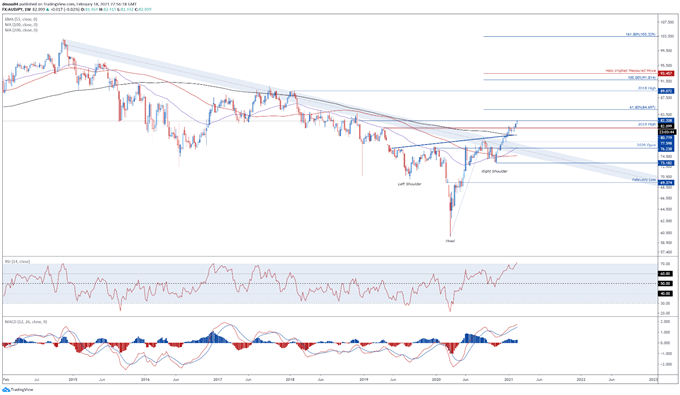 Japanese Yen Technical Analysis: AUD/JPY, EUR/JPY, GBP/JPY Key Levels