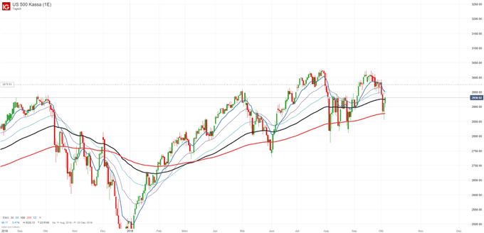 S&P 500 Chartanalyse auf Tagesbasis
