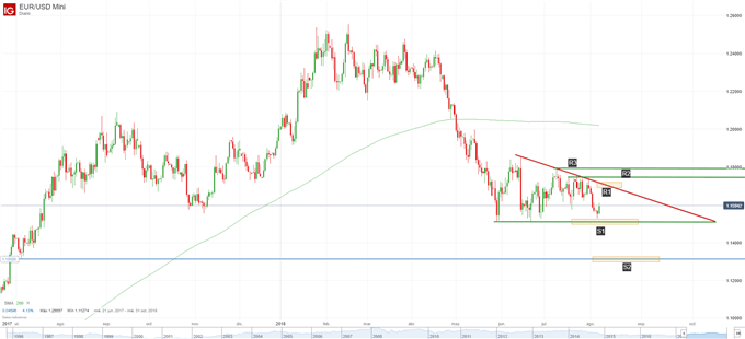 Gráfico técnico del EURUSD. Niveles de soporte y de resistencia