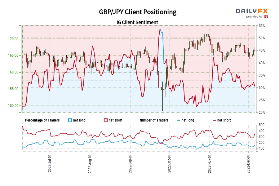 GBP/JPY Client Positioning