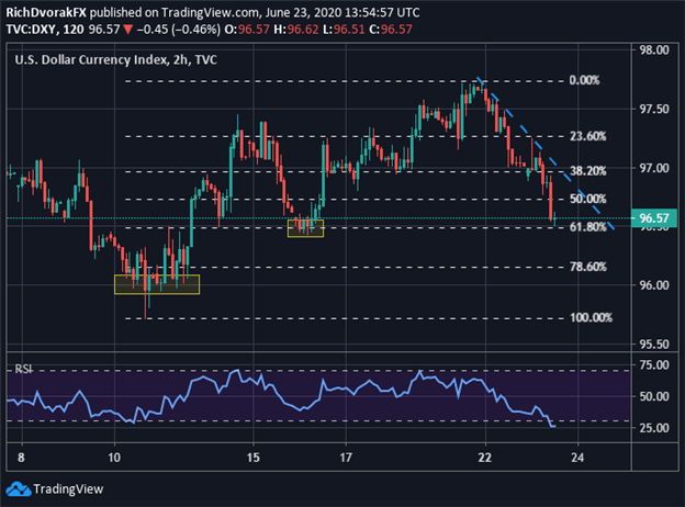 DXY Index US Dollar Price Chart