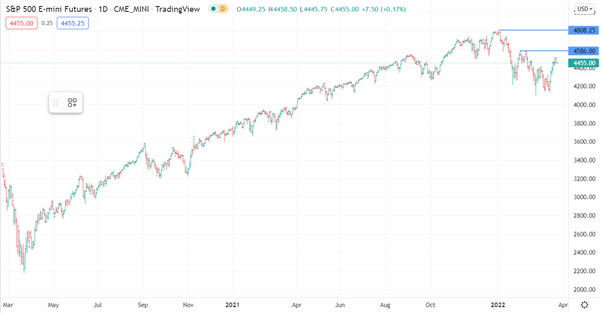 Короткий S&P 500: лучшие торговые возможности