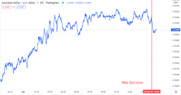 AUD/USD CHART