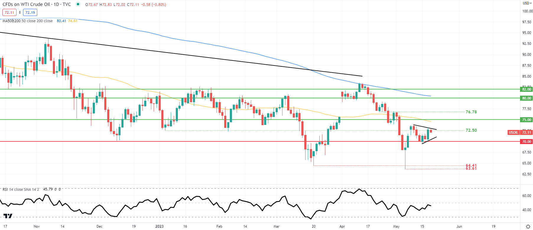 Прогноз цен на сырую нефть: Brent и WTI попали в ловушку между предложением и факторами США