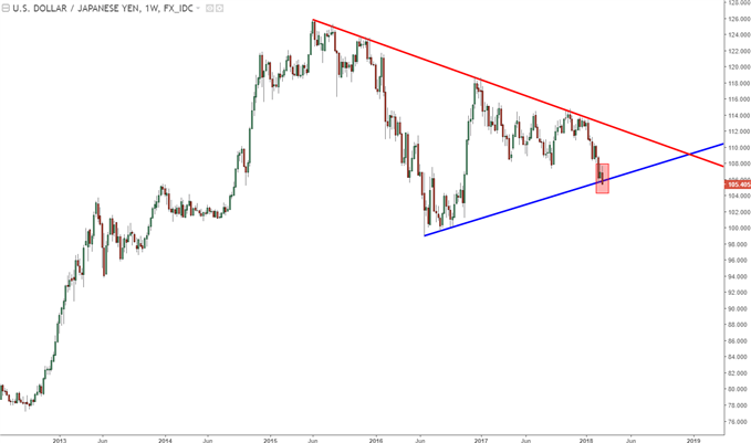 usdjpy weekly chart