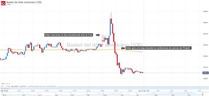 Gráfico de 5 minutos del índice del dólar