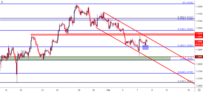 gbpusd gbp/usd two-hour price chart