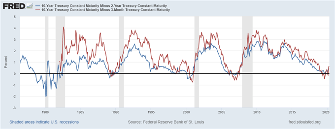 us treasury 10 year yield, us treasury 10 year rate, us treasury 10 year note, us treasury rates, us treasury bonds, us treasury 10 year yield history