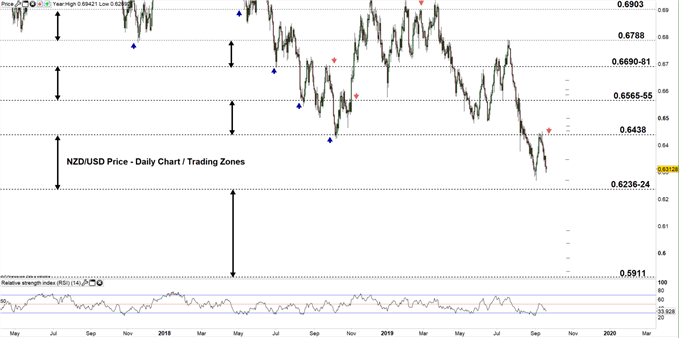 NZDUSD price daily chart 19-09-19 zoomed out