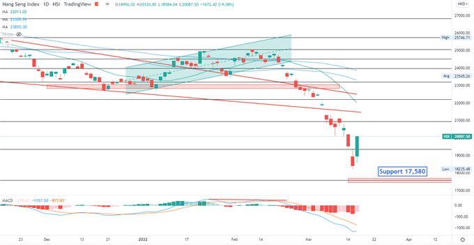 Nasdaq 100 Soars as FOMC Signals Strong Economy. Hang Seng Index Sees “Policy Bottom” 