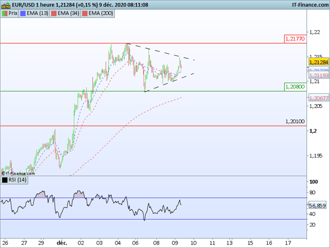 Morning Meeting Forex : Brexit de nouveau au programme, l’EUR/USD dans un triangle horaire