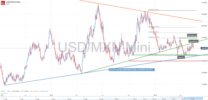 Gráfico técnico de USDMXN