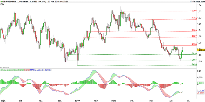 Graphique du cours GBP/USD en données journalières
