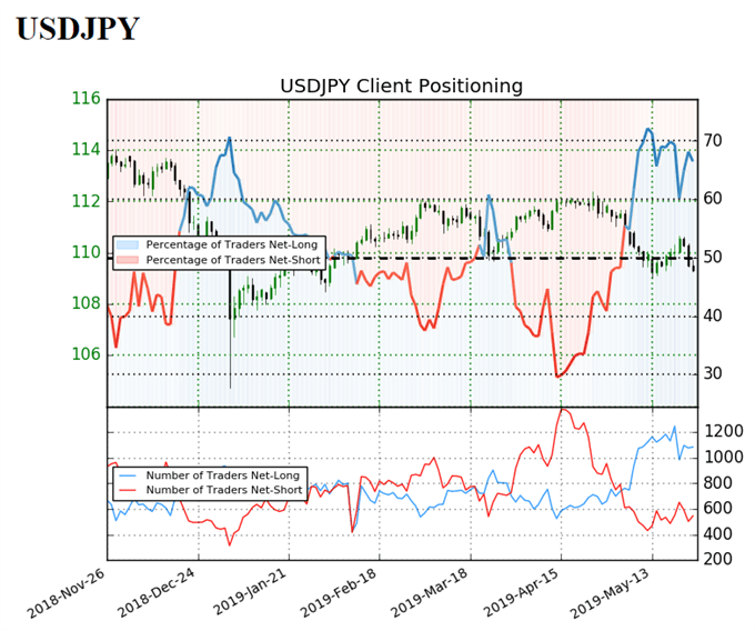 Image of IG client sentiment for usdjpy rate