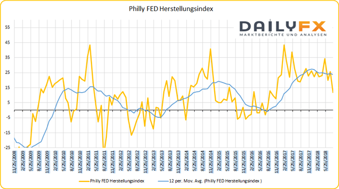 Philly FED Herstellungsindex
