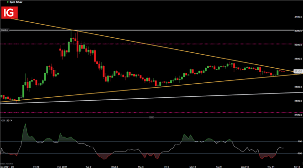 Silver (XAG/USD) Steps Back After Fed Meeting Drives Demand Higher