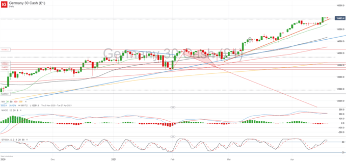 DAX 30 tageschart