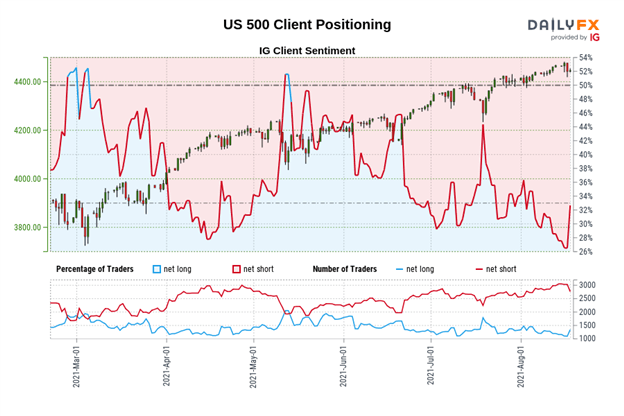 US Equities Technical Analysis: S&amp;P 500, Russell 2000 Outlook