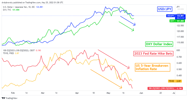 Japanese Yen Breakout Looks Premature as USD/JPY Eyes FOMC Minutes, PCE Data Next