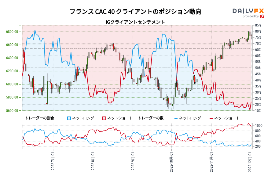 フランス CAC 40 クライアントのポジション動向